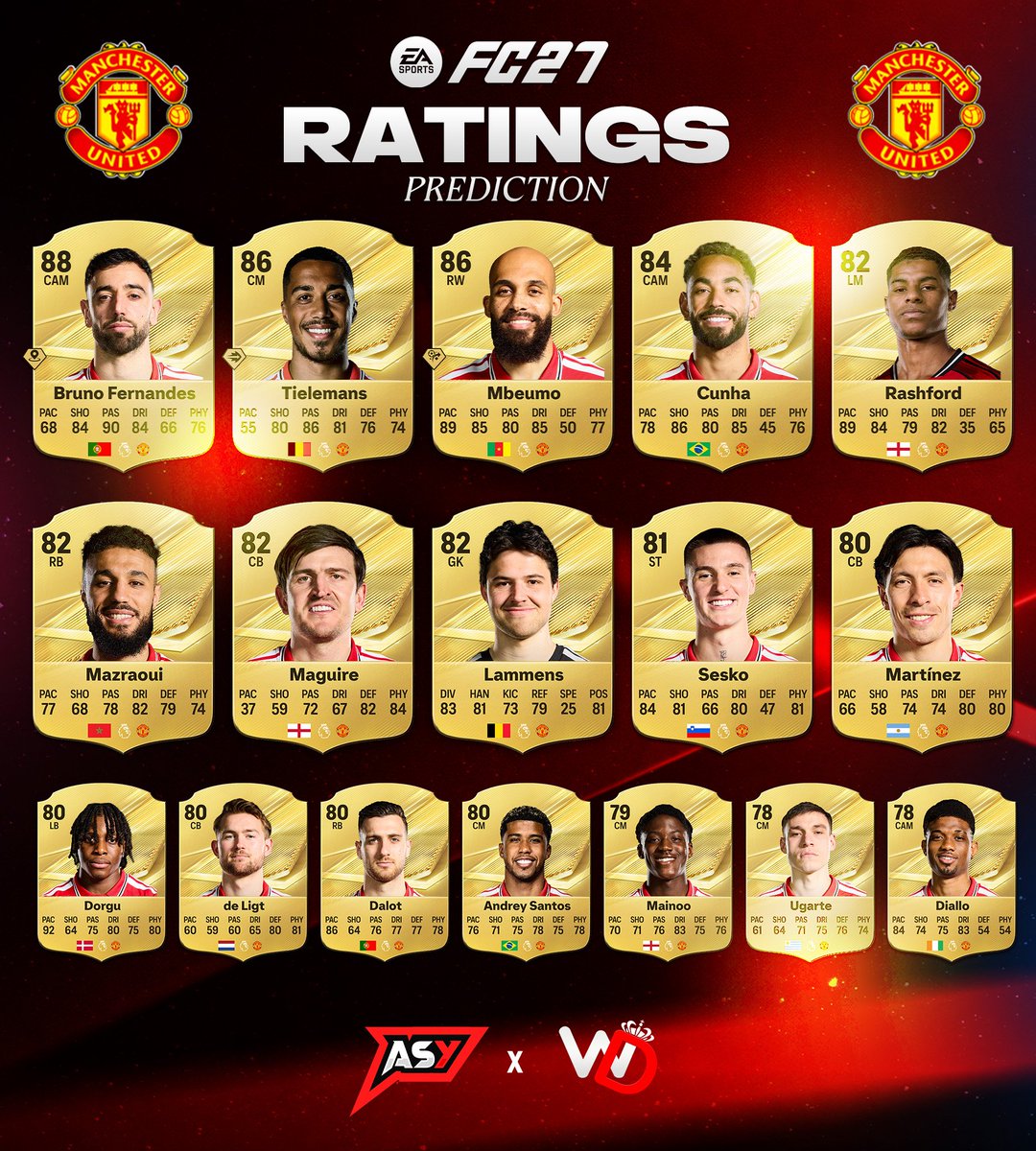 AsyFutTrader's tweet photo. Man United Ratings in FC 27

Agree? #FC27 https://t.co/m35rQAgW6P