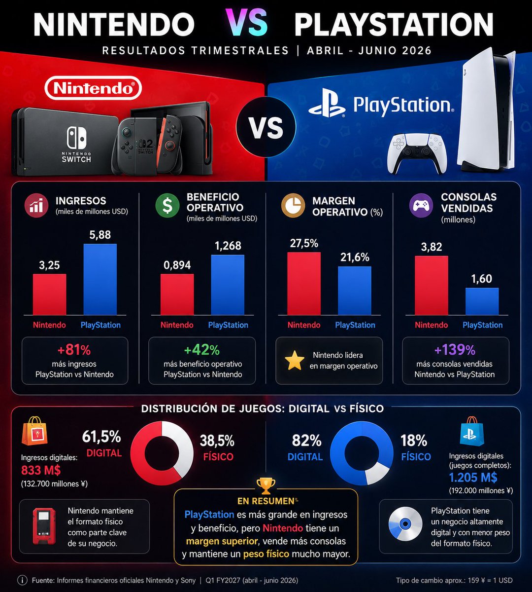 PSultimate340's tweet photo. Ya tenemos el resumen de las cuentas trimestrales entre las plataformas de consola más importantes @PlayStation y @Nintendo #videojuegos #consolas https://t.co/GxwoprNIDZ