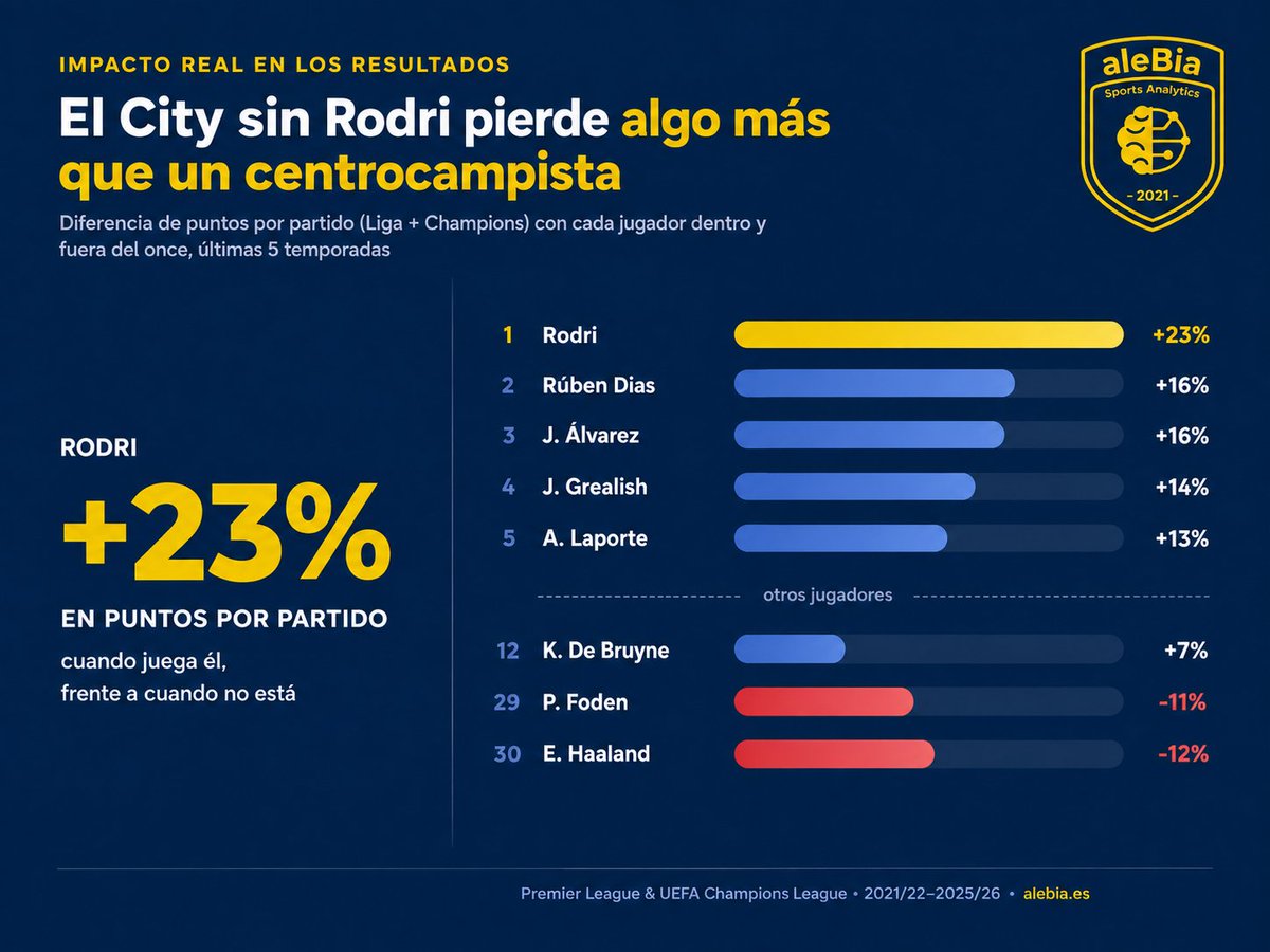 AlebiaAnalytics's tweet photo. Se habla de la salida de Rodri del City — ¿Madrid? ¿Barça? ¿PSG?

Si se va, esto es lo que pierden los Citizens: +23% más puntos por partido con él en el campo que sin él, en los últimos 5 años. 

El mayor impacto real de toda la plantilla. https://t.co/SFxgfcTKpp