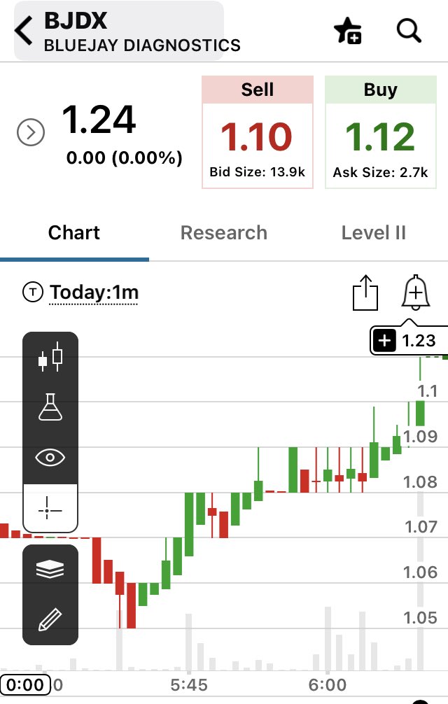 BullishBubba's tweet photo. $BJDX coming off lows pre market. Squeeze? https://t.co/CN3Yo2RHcZ