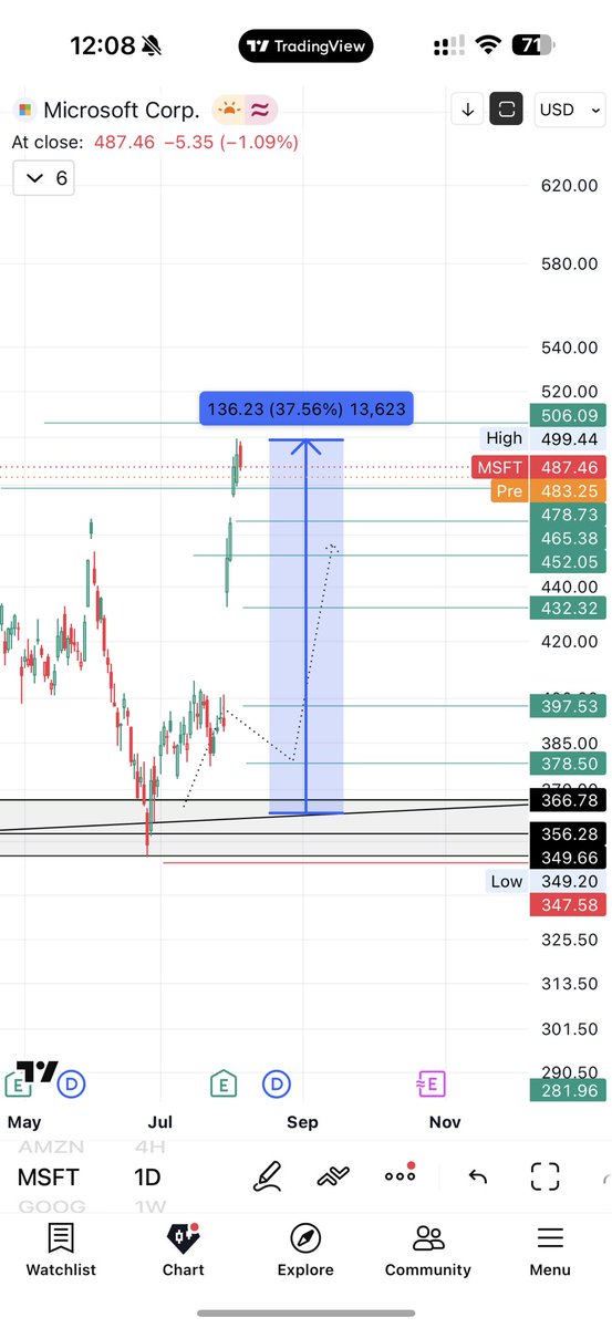 sastock11's tweet photo. سهم مايكروسوفت $MSFT

بكل هدوء السهم يحقق ارتفاع 37% 💹 

#السوق_الأمريكي https://t.co/LecLpytVXO