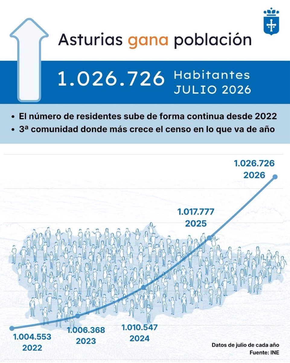 AdrianBarbon's tweet photo. Asturias gana población.

Hoy hay más personas viviendo en Asturias que cuando asumí la Presidencia, en 2019.

Y seguimos sin bajar del millón de habitantes, cuando todas las previsiones decían que lo haríamos en 2021.

💙💛 https://t.co/c7rxVae9Xc