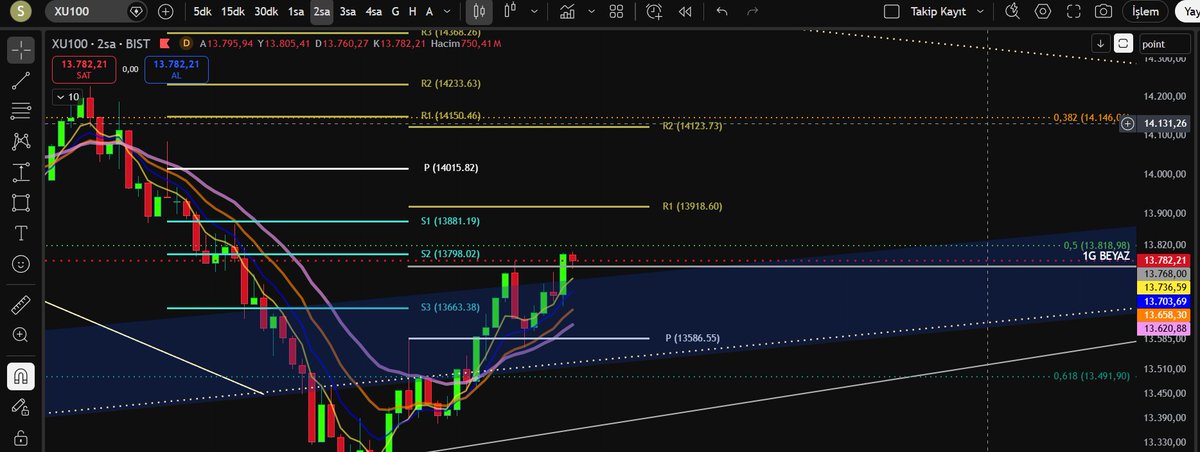 Borsa_Technic's tweet photo. #XU100 1G BEYAZ bu çizginin üzerinde kalması lazım . Üzerinde hedefleri belli 13918 ara ,14150 ana hedef. Altında ki P bu sefer destek olamayabilir. Dikkat edin https://t.co/EKFNiJ9dfu