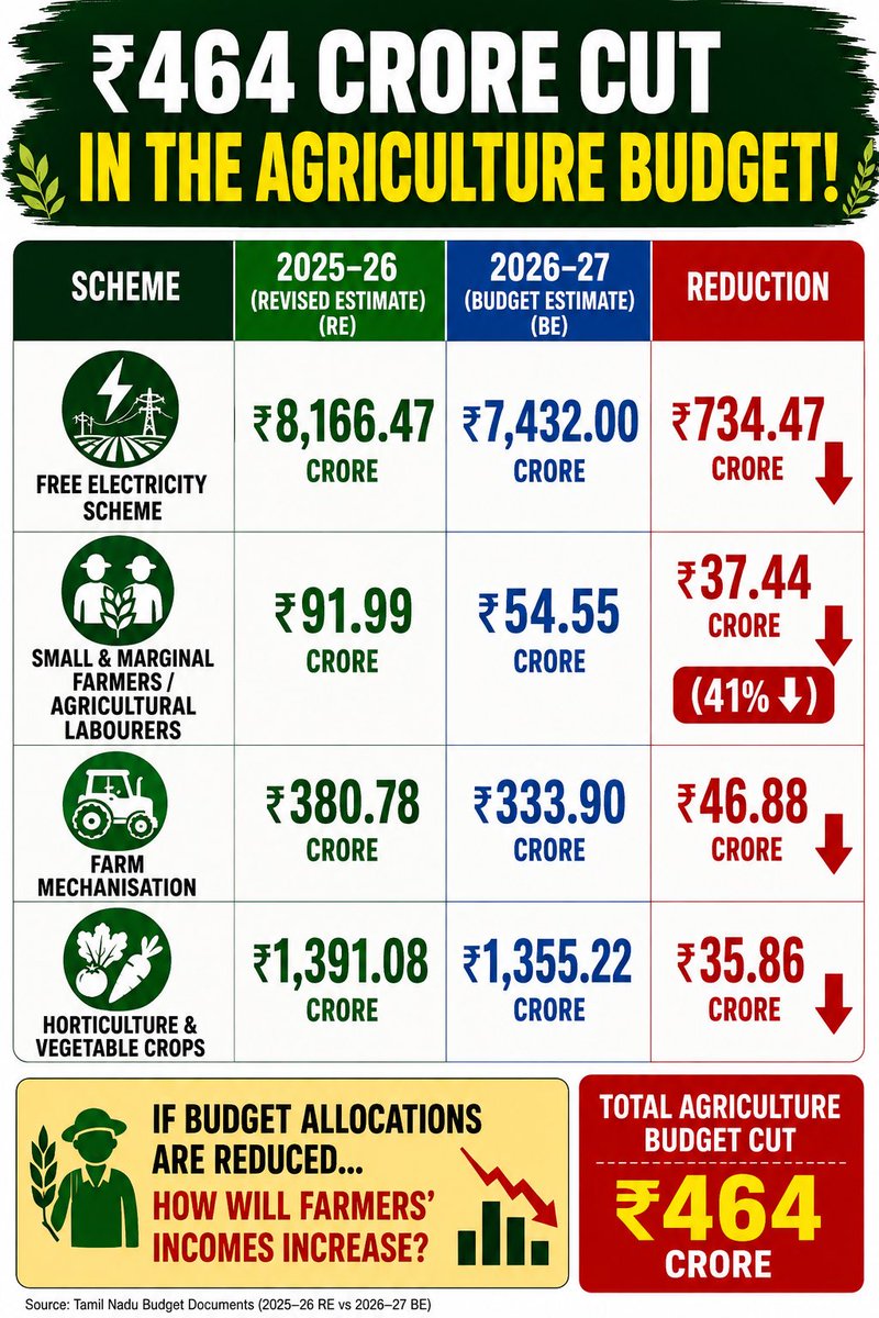 PonmudiSM's tweet photo. The TamilNadu 2026–27 Agriculture Budget falls short of the expectations many farmers had from the @TVKVijayHQ government.

#TNBudget https://t.co/iD5yb2ceEq