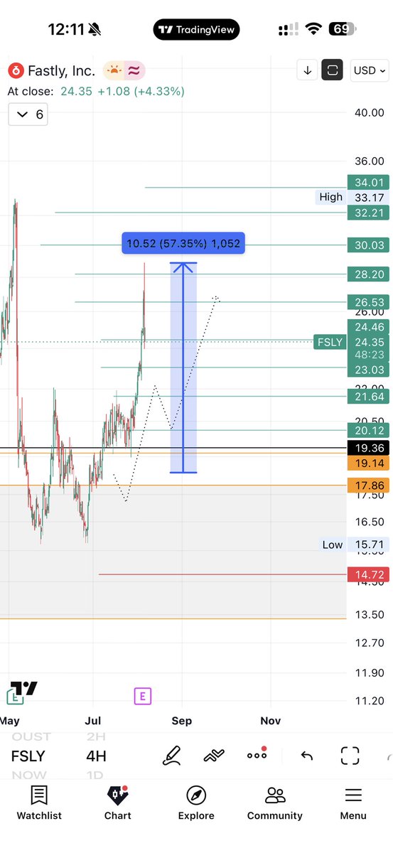sastock11's tweet photo. $FSLY 

يحقق ارتفاع 57% 💹🔥

#السوق_الأمريكي https://t.co/GhSad5lZPL