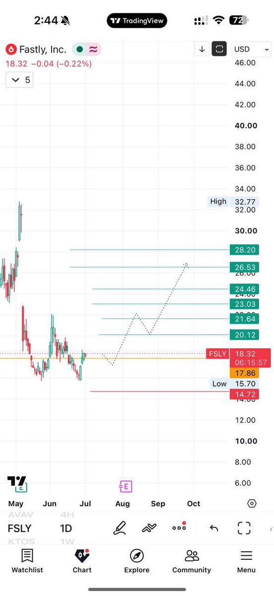 sastock11's tweet photo. $FSLY 

يحقق ارتفاع 57% 💹🔥

#السوق_الأمريكي https://t.co/GhSad5lZPL