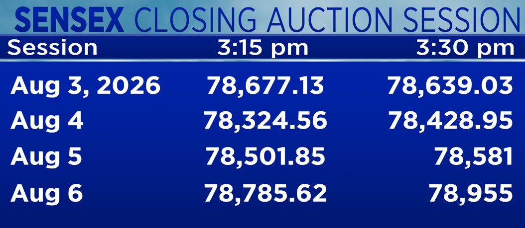 _prashantnair's tweet photo. Sensex During Closing Auction
Last 4 days: Avg % diff b/w 3.30 & 3.15 PM = +0.10%
CAS turnover today (weekly expiry) = Rs.127 crore
#Nifty #BankNifty #CAS #ClosingAuction