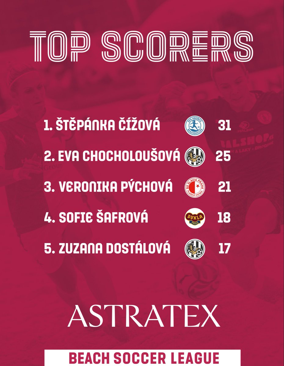 BeachsoccerCZ's tweet photo. TOP SCORERS ⚽️ | Final Four s pořadím nejlepších střelkyň Astratex Beach Soccer League už nepohnulo 👀 Cenu pro nejlepší kanonýrku letošní sezony si odnesla Štěpánka Čížová z DFA Hrobce, která nasázela úžasných 31 gólů 👏
#astratexbeachsoccerleague #absl https://t.co/JV0vAaMmIl