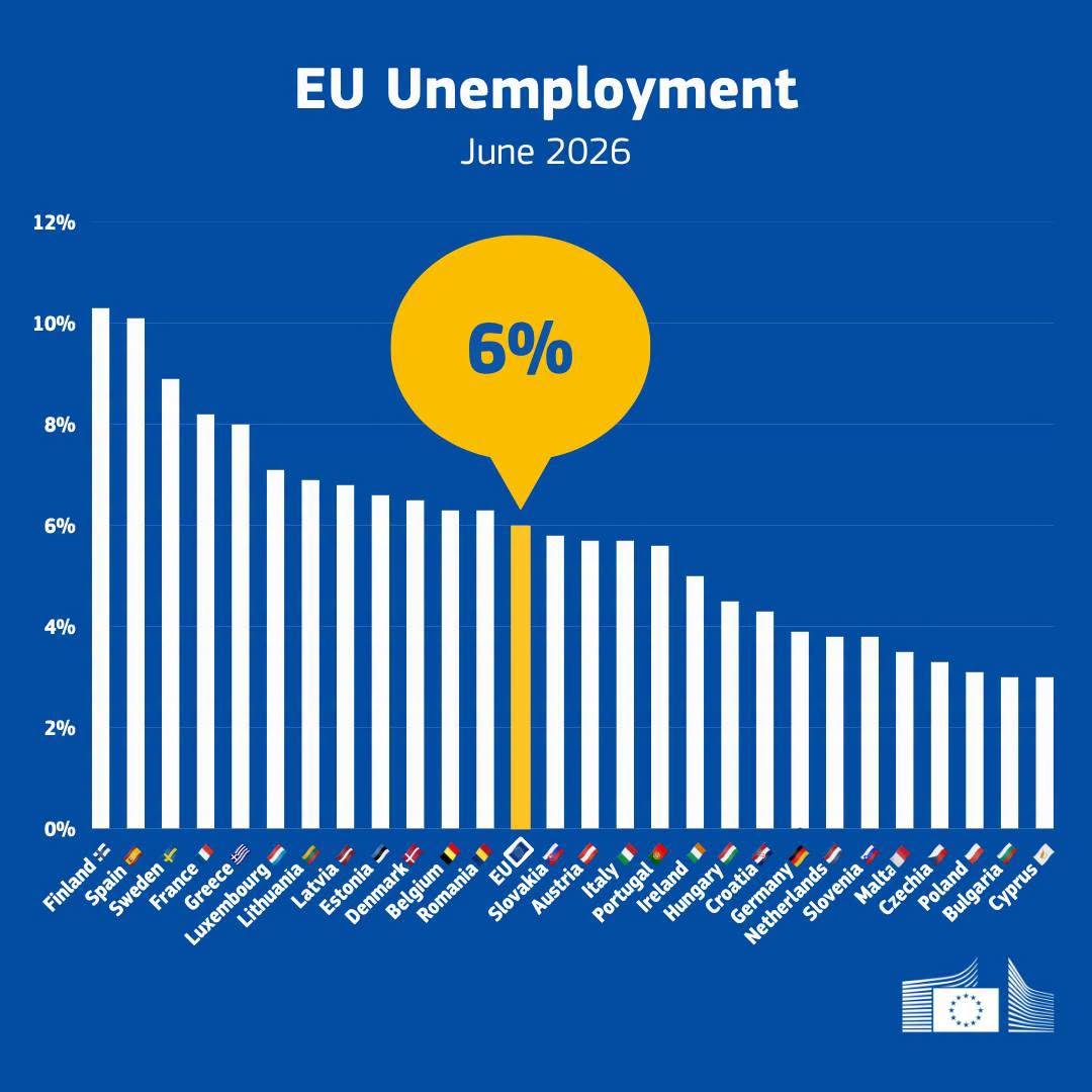 alessiodsantos's tweet photo. Varför reagerar inte högern på att vi har tredje högst arbetslöshet i EU? En sån här hög arbetslöshet borde givetvis göra regeringen arbetslös. https://t.co/WWZMoB7LnE