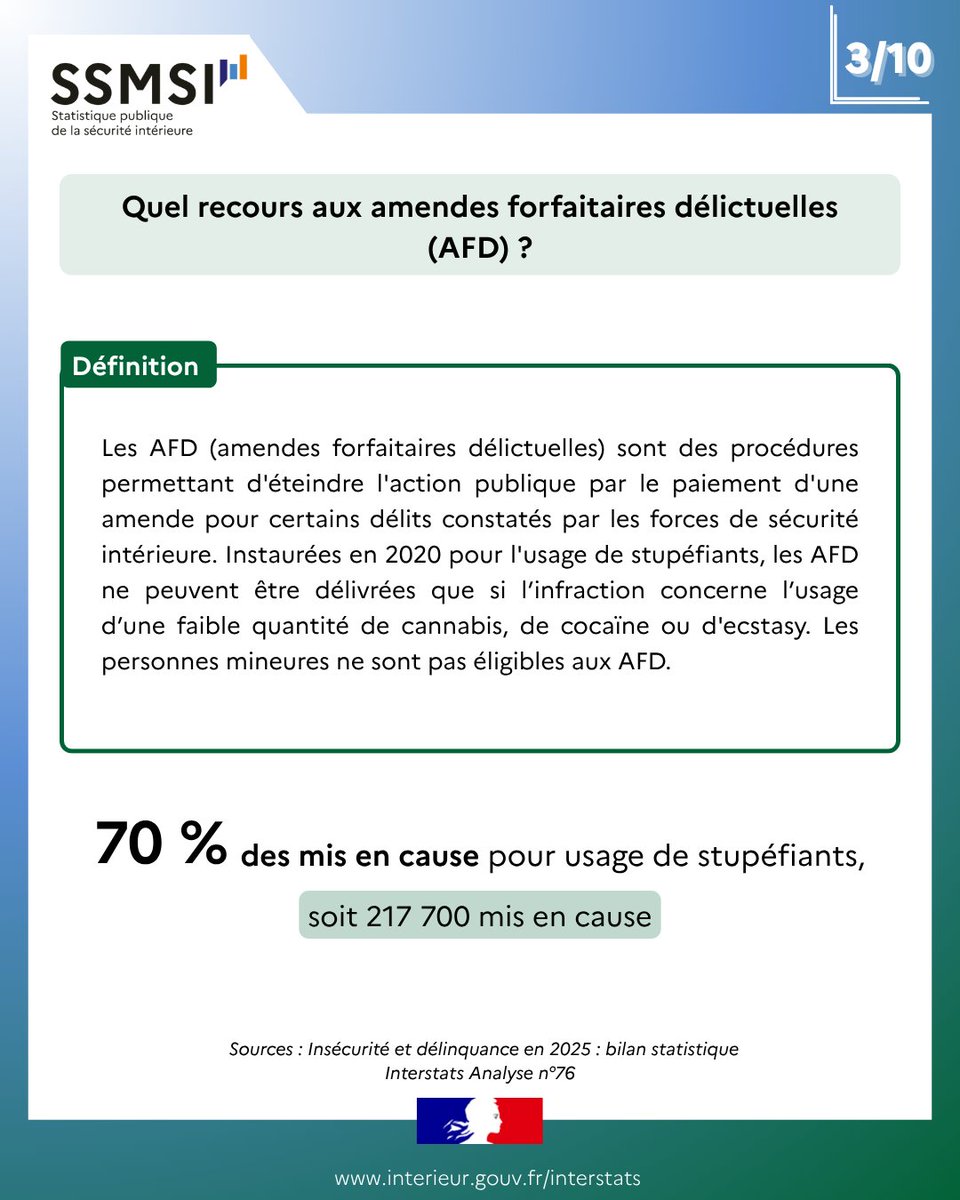 Interieur_stats's tweet photo. 🌞UN ÉTÉ STATISTIQUE AVEC LE SSMSI - Saison 3

Le Service statistique ministériel de la sécurité intérieure (SSMSI) vous propose cette semaine un éclairage sur le trafic et l'usage de stupéfiants.
 
Pour consulter notre étude : https://t.co/6A7sW2Juc2 https://t.co/oM1yWgEk9T