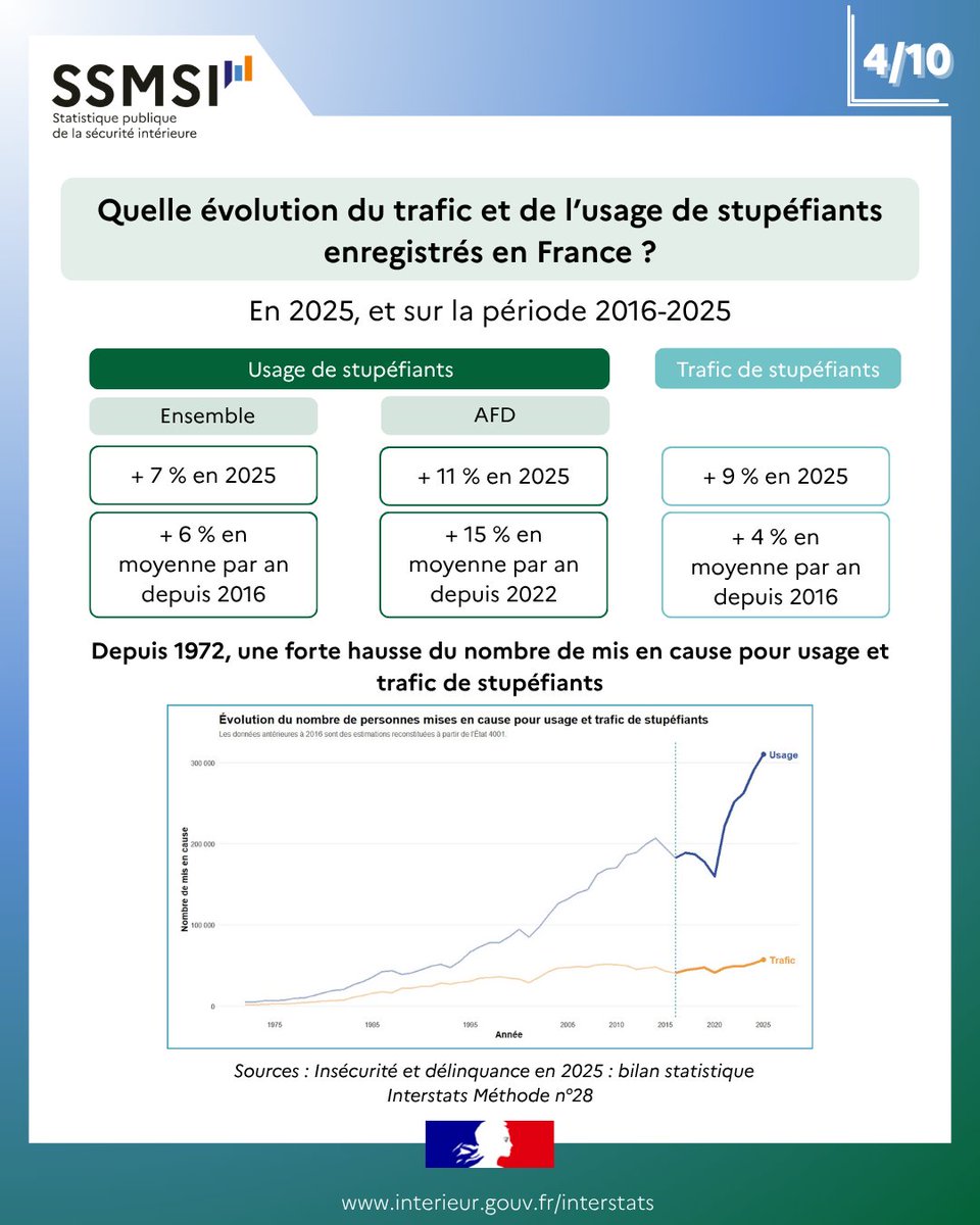 Interieur_stats's tweet photo. 🌞UN ÉTÉ STATISTIQUE AVEC LE SSMSI - Saison 3

Le Service statistique ministériel de la sécurité intérieure (SSMSI) vous propose cette semaine un éclairage sur le trafic et l'usage de stupéfiants.
 
Pour consulter notre étude : https://t.co/6A7sW2Juc2 https://t.co/oM1yWgEk9T