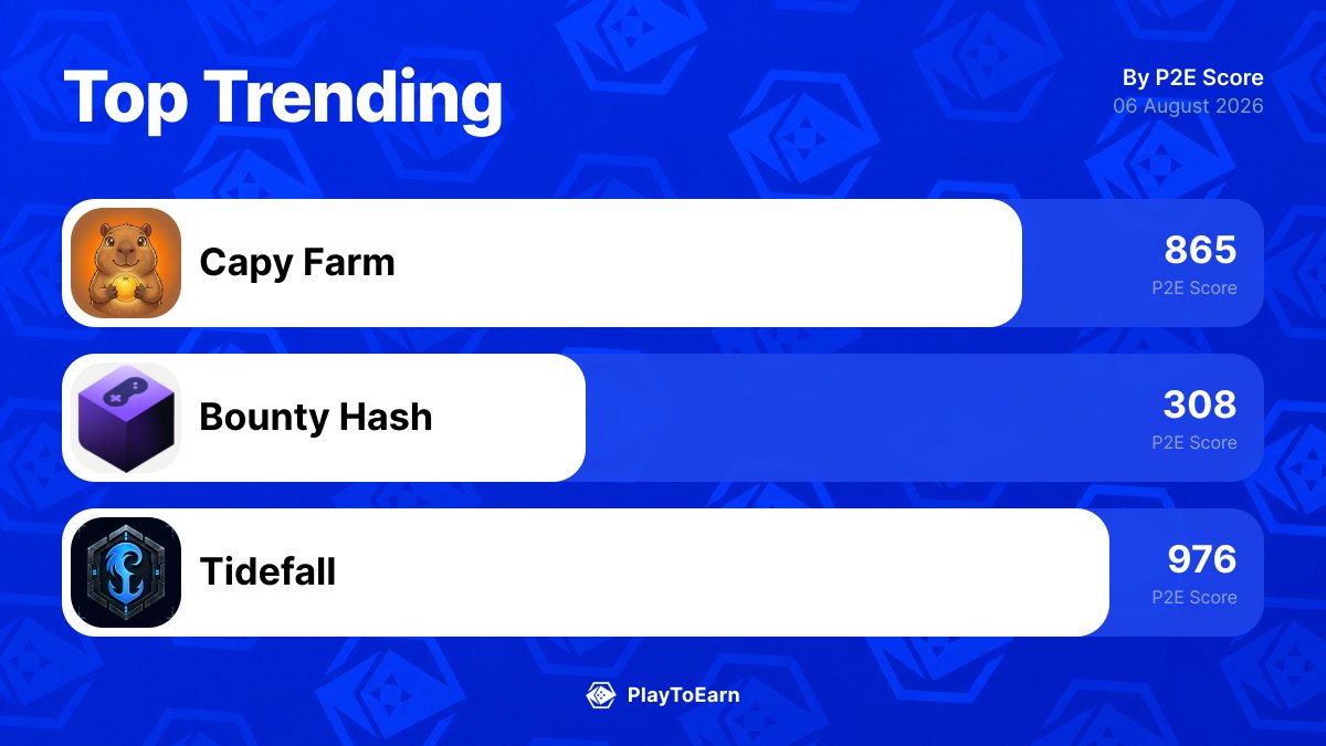 PlayToEarn's tweet photo. 👀 The 3 blockchain games gaining the most traction right now.
Here’s what’s actually moving on PlayToEarn in the last 24h:

@CapyFarmGame -2.92%
@bounty_hash +92.50%
@playtidefall -2.79%

Worth watching or just hype?
Full trends here: 👉 https://t.co/fAJlMIeIrz https://t.co/GrsCdvFS39