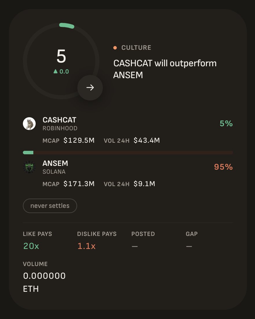 DoxaMarketApp's tweet photo. We just deployed a new kind of Opinion Market: Token comparisons.

How it works. Paste two contract addresses across EVM and Solana chains.

The score is the split. 100 means the crowd is entirely behind the first token. 0 means entirely the second. 50 is a dead heat.

Like backs one side, Dislike backs the other. Paid in full, no leverage, nothing to liquidate. Your worst case is exactly what you put in.

Live market cap and 24h volume sit right beside the market, so you're arguing with the numbers in front of you.

And nothing settles. No resolution date, no oracle, no referee. The price feed is context. The score only moves when someone puts money behind an opinion.

Open one at 5 and being right pays 20x.

https://t.co/bFj2zsqVKJ