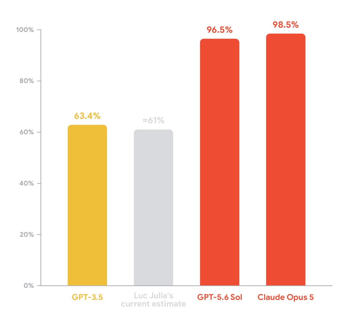 DIMENSION_YT's tweet photo. Sérieusement j'en peux plus de son "64% de pertinence" basé sur un obscur papier de 2023 et qui serait soi-disant encore plus bas aujourd'hui, donc pour vérifier j'ai reproduit le benchmark du papier, testé des modèles récents, et étonnamment ce n'est pas ce que j'ai trouvé... https://t.co/FHmt1vtAw2