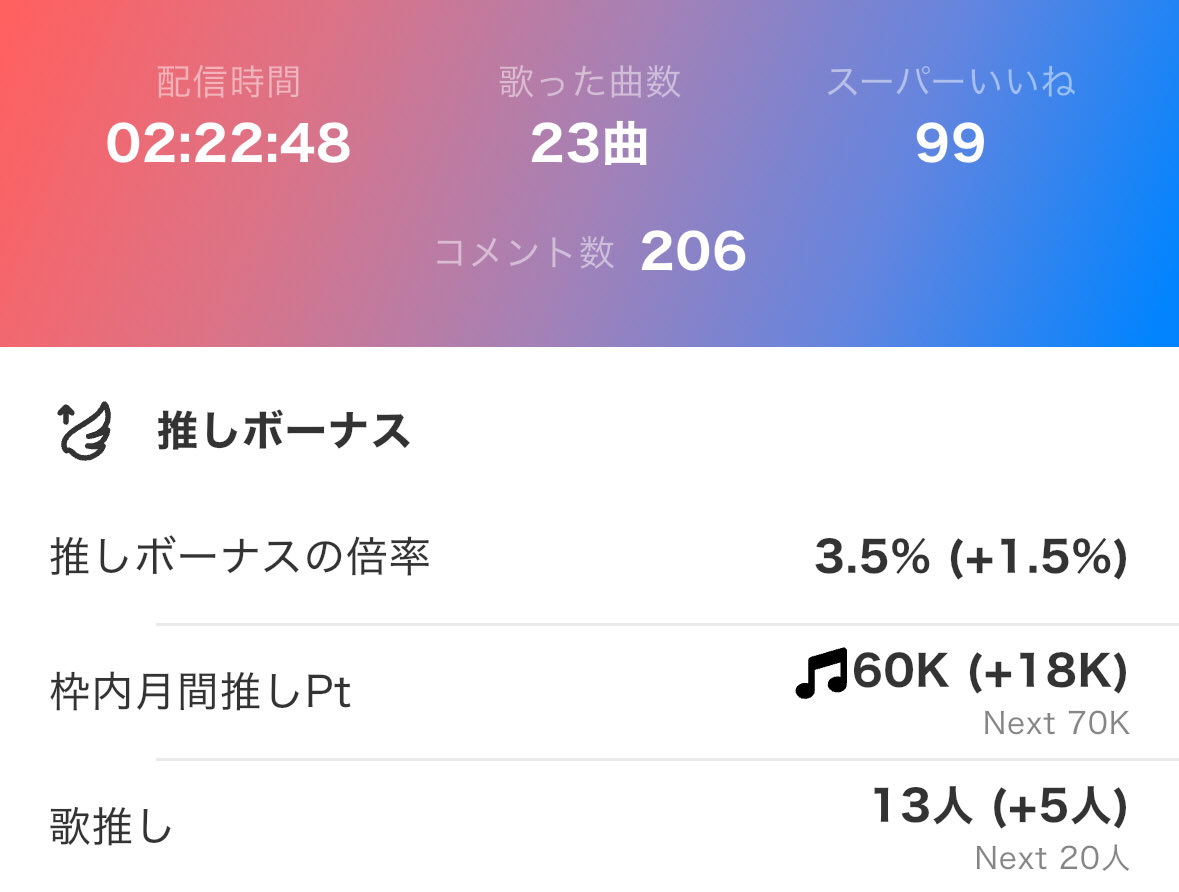 risa__09's tweet photo. 朝枠ありがとうございましたっ

みんな新ギフト見せてくれてありがとう!!

そして枠に来てくれる皆本当にありがとうっ✩.*˚みんなのお陰でとーっても楽しく配信できてます🎐 𓈒𓏸 https://t.co/XZdS05NAgE