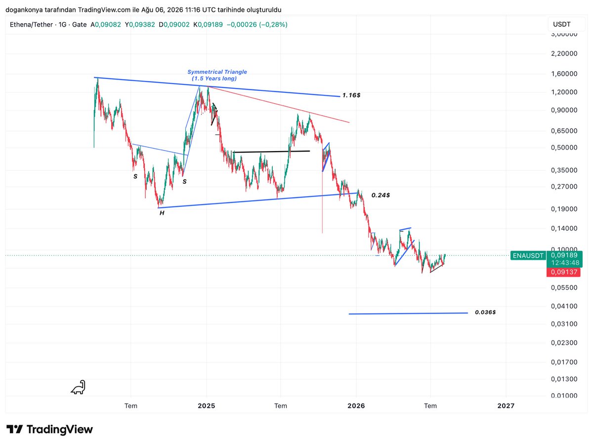 planD007's tweet photo. $ENA tarafında yaklaşık 1.5 yıl boyunca oluşan simetrik üçgen yapısı,0.24$ desteğinin kaybedilmesiyle aşağı yönlü çalıştı.Formasyonun teknik hedefi ise henüz tamamlanmış değil. 0.036–0.040$ bölgesi,hedefin tamamlanabileceği kritik alan olarak öne çıkıyor.Bu seviyelerde oluşabilecek fiyat reaksiyonu,hacim artışı ve yapısal dönüş sinyalleri orta-uzun vadeli görünüm açısından belirleyici olacaktır. Şimdilik bu bölgeyi yakından takip ediyorum.