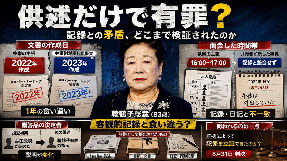 Prayer_Lawyer_'s tweet photo. 「供述がある」だけでは、事実が確定したことにはならない。

弁護側が示したのは、尹永浩前総監の供述と、文書の作成日・出入記録・本人の行動履歴との食い違いだった。

2022年の報告とされた文書は、実際には2023年作成。
韓鶴子総裁に面会したとする時間帯も、出入記録や日記と整合しない。
贈答品を誰が決めたのかという説明も、捜査の段階ごとに変わっている。

私が気になったのは、供述の内容以上に、こうした矛盾がどの程度検証されたのかという点だ。

人の記憶は揺れる。だからこそ、刑事裁判では供述を文書、記録、時系列で確かめる必要がある。

83歳の被告人を拘束し、有罪を求めるのであれば、なおさら「そう話した」だけでは足りない。
供述と客観的記録が衝突したとき、どちらを基準に判断するのか。

8月31日の判決で問われるのは、宗教団体への評価ではなく、証拠によって犯罪を立証できたのかという一点だと思う。