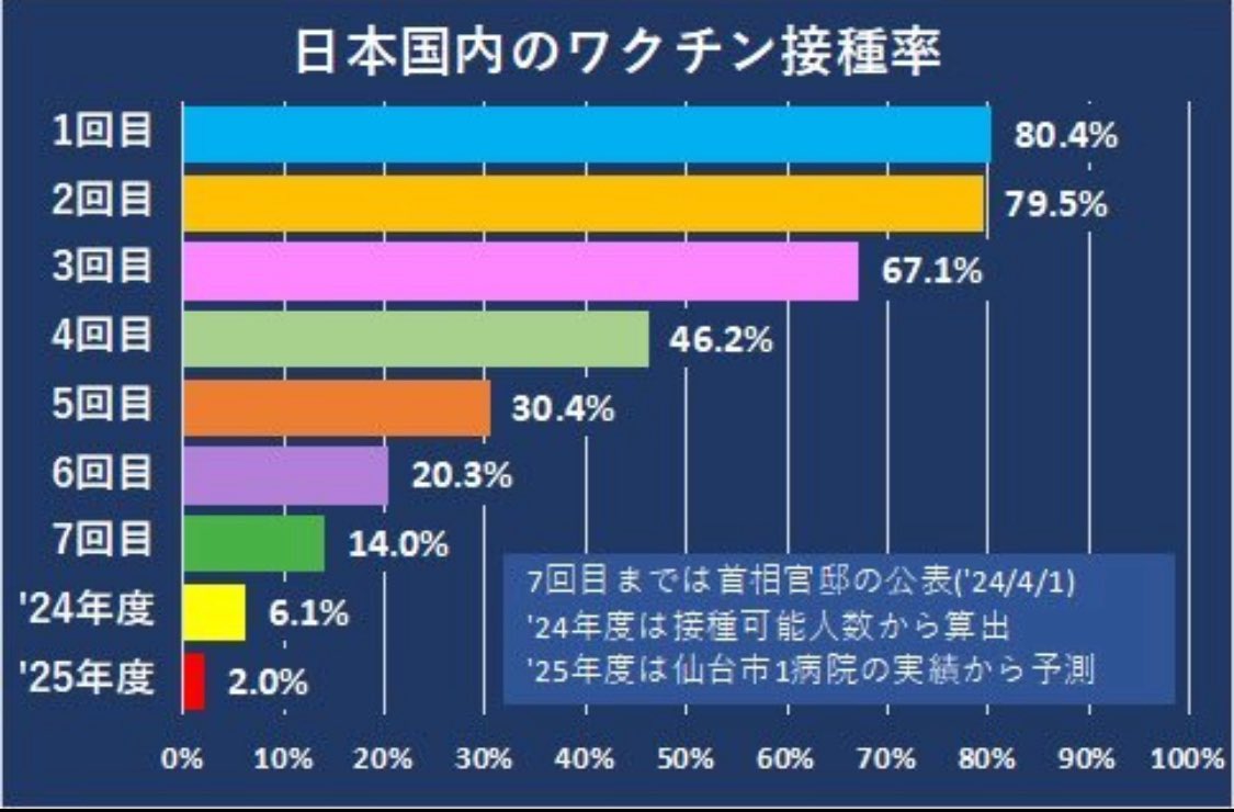 Remi_Go_2020's tweet photo. GoToトラベル目的で３回目を打った人は多かった。開業医とか外資系リーマンとか旅行好きの小金持ちが引っかかって我が子にも打たせてた。
表向きは観光業の支援となっていたけど、当初2回で済むと謳ったコロナワクチンの3回目を打たせるのに大きな役割を果たした。
私なら1兆円もらっても打たない😇 https://t.co/S05Vr9KoZW