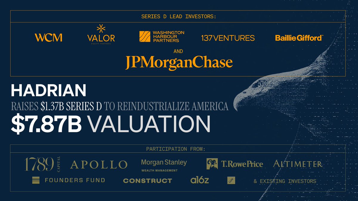 HadrianInc's tweet photo. Today we're announcing our Series D: $1.37B in new capital at a $7.87B valuation to Reindustrialize America.

Thank you to all our investors. WCM Investment Management, @WashingHarbour, Valor Equity Partners, @137ventures, and @BaillieGifford led the round. @jpmorgan Chase's Strategic Investment Group acted as anchor co-lead, investing through the firm's Security and Resiliency Initiative. The round also included major participation by @1789capital, as well as participation from @MorganStanley Wealth Management, @apolloglobal, @TRowePrice, @a16z, @CapitalG, @foundersfund, @lux_capital, @AltimeterCap, @constructcap, and existing investors.

This round confirms our belief in a few simple things: America needs to Reindustrialize, Physical AI is real, transforming the world of atoms matters 100x more than the world of bits, and, most importantly, that the New American Workforce is the center of everything we do.

Here's what we've built, and what comes next.
