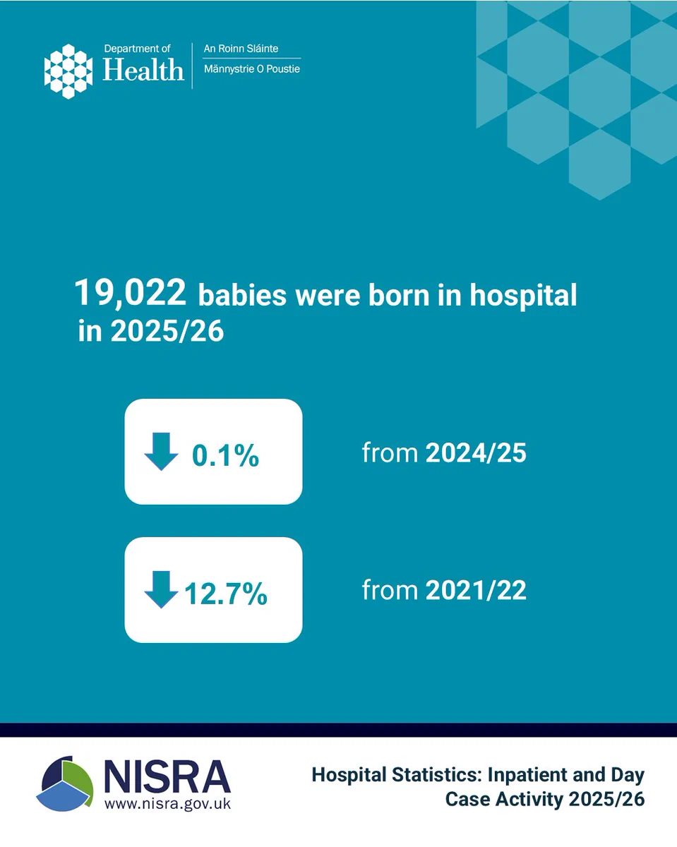 19,022 babies were born in hospital in 2025/26, a 0.1% decrease from 2024/25 and a 12.7% decrease from 2021/22.