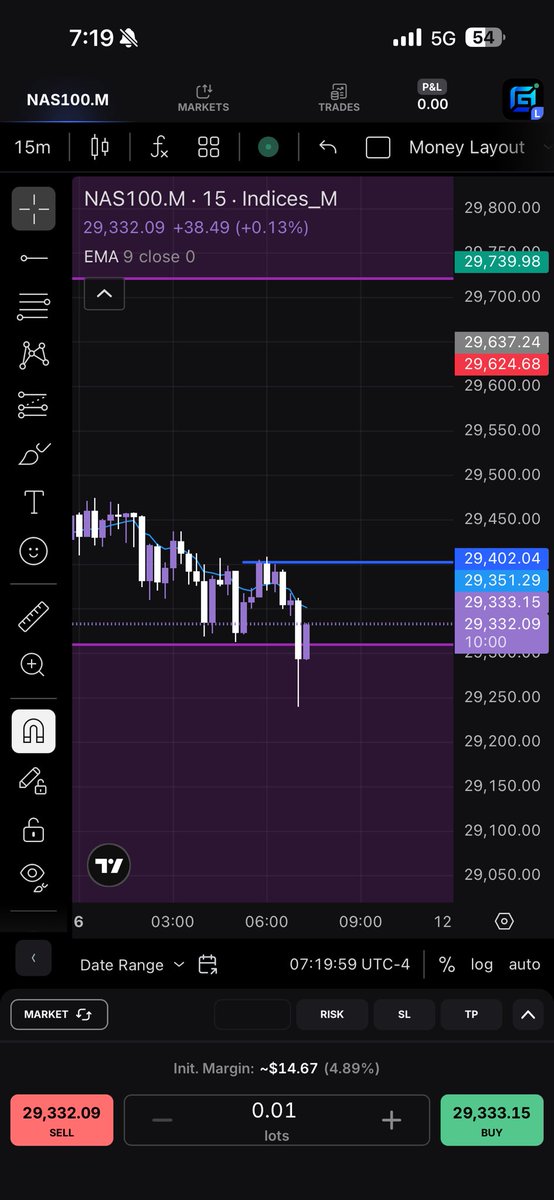 Maarky574Trades's tweet photo. $NAS100.M

4H FVG is getting a reaction.

Still no confirmed 5M/15M CHoCH.

Watching for:
Break above the recent lower high
Retest
Bullish confirmation

No confirmation = No trade.
#NQ https://t.co/JPrYoYKGaR