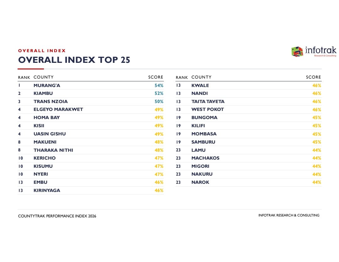 InfotrakN's tweet photo. 🚨 BREAKING!
Some people woke up and decided to spread Imaginary polls. 😂

Just because it has percentages, charts and our name on it doesn't make it an InfoTrak report.

Before you like it. Before you share it. Before you argue in the comments, verify it.

The only official poll insights are those published on our official website and channels.

📊 Don't consume screenshots. Consume facts.
Visit our website for the authentic report.
https://t.co/NaRzklw1bq

#KnowYourSource #TukoMbelenaInfo #CountyTrak2026