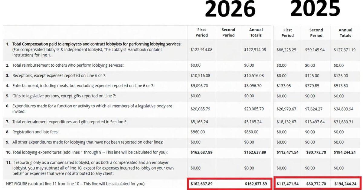 Indy_reporter_'s tweet photo. It’s WILD how much the Indiana Energy Association spent on lobbying.
OVER $162,000 this year alone.

In case you didn’t know: the Indiana Energy Association is the utility industry’s lobbying arm.

So when you hear “the Indiana Energy Association supports this policy”… understand what that really means:
Indiana’s biggest utilities are pushing for it.

Its members include major IOUs like:
• Duke Energy
• Indiana Michigan Power
• NIPSCO
• CenterPoint Energy

Their own lobbying filings show six figures spent on influencing state policy, including lobbyist compensation, receptions, entertainment, and legislative activities.

SAUCE:
https://t.co/nEzhkhsph4

https://t.co/laNjVOjQ7S

https://t.co/HmT5jfOmPS