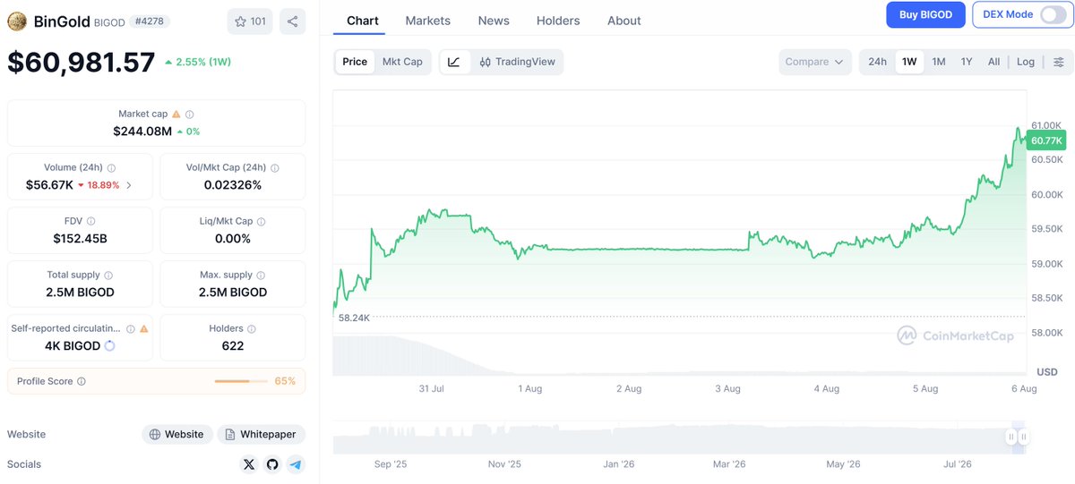 BiGODToken's tweet photo. Gold has surged 4.50% to $4,265/oz, adding $1.3 trillion to its global market cap

As a gold-backed RWA, BIGOD has also gained momentum: 61,000+ BIGOD, +2.55% over the past 7 days

🎁 $200 BIGOD Reward Pool

💬 Do you think #BIGOD can reach 65,000 by the end of this week?

How to participate:
• Follow @BiGODToken
• Repost this post
• Comment your BIGOD price prediction below

⏳ Deadline: 12:00 PM UTC • August 9, 2026

The closest predictions will share the $200 BIGOD