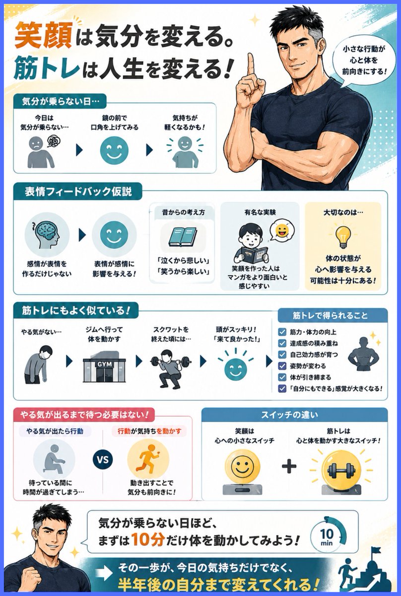 ken_restart's tweet photo. 笑顔は気分を変える。
筋トレは人生を変える！

「今日は気分が乗らない。」
そんな日でも、鏡の前で少し口角を上げると、
不思議と気持ちが軽くなることがあります。

心理学には「表情フィードバック仮説」
という考え方があります。

これは、感情が表情を作るだけではなく、
表情が感情に影響を与えるというものです。

昔から「悲しいから泣く」のではなく、
「泣くことで悲しさを感じる」という考え方があり、
その流れから
「笑顔を作ると前向きな気分になりやすい」
という仮説が生まれました。

有名な実験では、笑顔を作る表情をした人の方が、
同じマンガをより面白いと感じる傾向が
報告されています。

その後、
大規模な再現実験では同じ結果が出たチームも
あれば、再現できなかったチームもありました。

そのため、「笑顔を作れば必ず幸せになる」
と断言できるものではありません。

ただ一つ言えるのは、体の状態が心へ影響を
与える可能性は十分にあるということです。

この考え方は筋トレにもよく似ています。
最初はやる気がなくても、
ジムへ行って体を動かし始めると気分が変わる。
スクワットを終えた頃には頭がスッキリして、
「来て良かった」と感じた経験はありませんか？

筋トレでは筋力や体力が向上するだけでなく、
達成感を積み重ねることで自己効力感が育ちます。

姿勢が変わり、体が引き締まり、「自分にもできる」
という感覚が少しずつ大きくなっていきます。

だからこそ、やる気が出るまで待つ必要はありません。
行動が気持ちを動かすこともある。

笑顔が心への小さなスイッチなら、筋トレは
心と体を同時に前向きへ導く大きなスイッチです。

気分が乗らない日ほど、
まずは10分だけ体を動かしてみましょう。

その一歩が、今日の気持ちだけでなく、
半年後の自分まで変えてくれます！😊