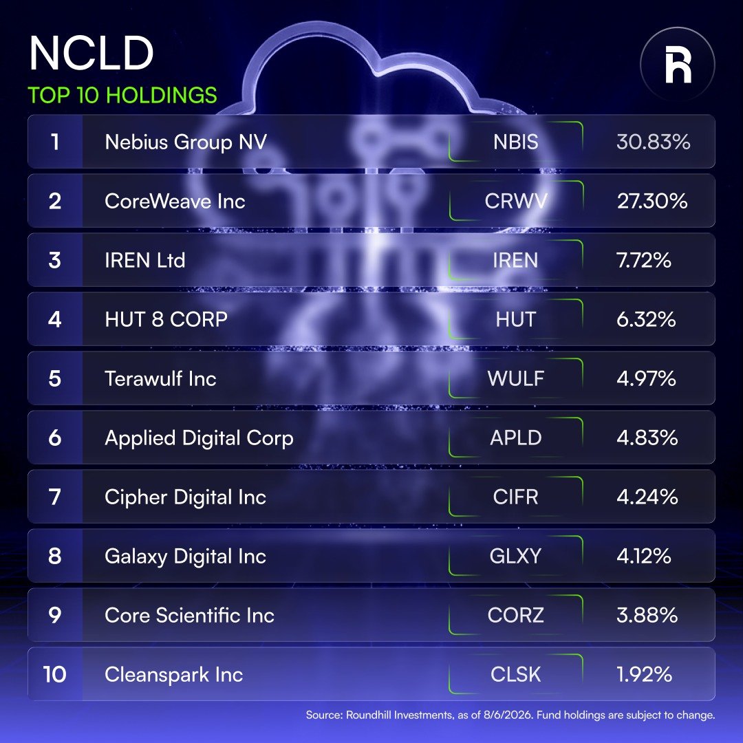 ParadisLabs's tweet photo. Roundhill are launching Neocloud ETF today. 

Top 5 holdings:
1. $NBIS | 30.83%
2. $CRWV | 27.30%
3. $IREN | 7.72%
4. $HUT | 6.32%
5. $WULF | 4.97%

Curious to see if this becomes as popular as $DRAM over the coming months! https://t.co/F7KA7oCNEV