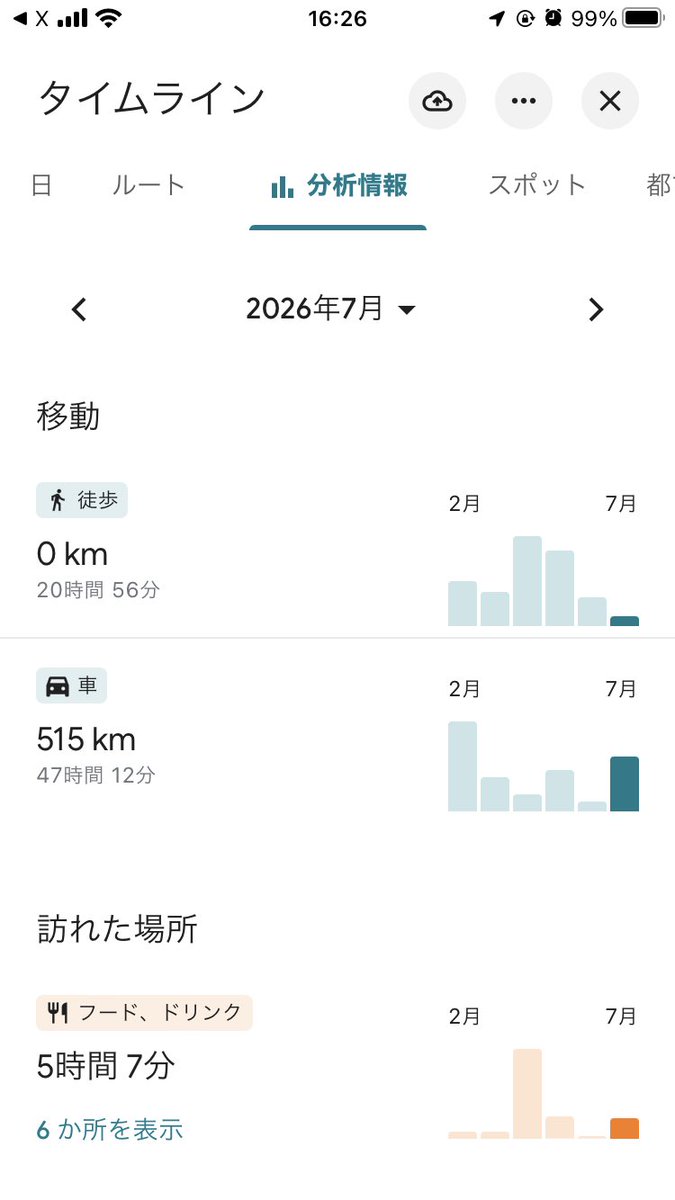 plus_lake's tweet photo. Google の統計情報的に先月 1km も歩いてないらしい。（まあ大体合ってる）

バイクはいっぱい乗った https://t.co/4h35jku3uX