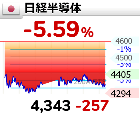 ryu_asset_mento's tweet photo. 日経半導体指数は大幅安の -5.59％ で取引を終えました。
現在値：4,343
下落幅：-257ポイント https://t.co/XwmibzFQPa