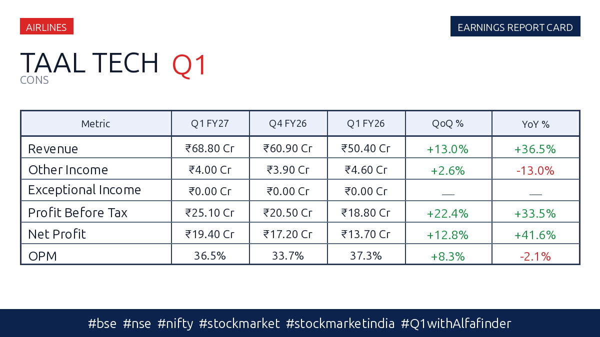 alfa_finde81983's tweet photo. #taaltech - !𝐓𝐚𝐚𝐥 𝐓𝐞𝐜𝐡 𝐋𝐭𝐝!
✨📊 || Financial Result || ✨
🏭 Industry: Airlines
🏗️ Market Cap: ₹1246 Cr
💰 Stock PE: 22.0 | Industry PE: 18.4
📉 Price & Volume Metrics
💵 Price Now: ₹3999.2
📊 Change(W|M|Q): 1.2% | 0.5% | 35.5%
📦 Volume Avg(W|M): 174 | 235
TAAL Tech Ltd share news | share latest news
#bse #nifty #nse #stockmarket #stockmarketindia #Q1withAlfafinder