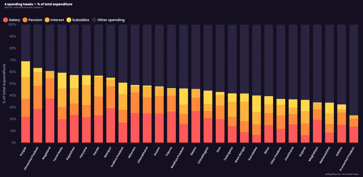 Tushar15's tweet photo. Here's more. Punjab's ~70% expenditure goes into salaries, interest payments, pensions, and subsidies. Punjab lags behind every state in India, literally, when it comes to capex as a share of net borrowing. They are borrowing literally for revenues, not asset creation. https://t.co/4fcfLJwEmp