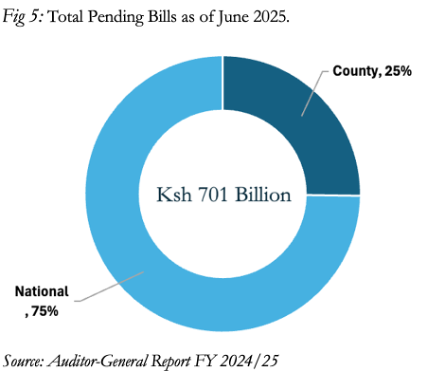 IEAKenya's tweet photo. 𝐊𝐞𝐧𝐲𝐚'𝐬 𝐇𝐢𝐝𝐝𝐞𝐧 𝐃𝐞𝐛𝐭: 𝐏𝐞𝐧𝐝𝐢𝐧𝐠 𝐁𝐢𝐥𝐥𝐬

Kenya has 𝒂𝒄𝒄𝒖𝒎𝒖𝒍𝒂𝒕𝒆𝒅 𝑲𝑺𝒉 701.7 𝒃𝒊𝒍𝒍𝒊𝒐𝒏 by June 2025 in pending bills legal obligations that remain outside official public debt statistics. This masks the Government's true fiscal exposure.

Findout more>> https://t.co/sgQJpCuaXu

#DebtontheBallotKE #KISP