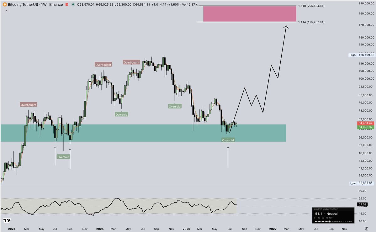 CrypticTrades_'s tweet photo. The Weekly $BTC Cryptic Market Score Index is what helped me identify the bottom in late June and scale out of 50% of my hedges at $58.5K, as shared with subscribers.

The signal has appeared just 3 TIMES before:

• August 2024
• April 2025
• November 2025

2 out of 3 aligned with macro bottoms and 1 with a multi-monthly bottom.

Because of this, I believe there's a HIGH PROBABILITY that Bitcoin has already bottomed on the high timeframes, with the most likely outcome now being a DURABLE REVERSAL TO THE UPSIDE over the coming weeks and months.