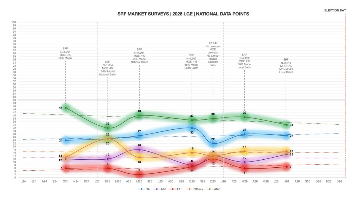 insidepols's tweet photo. Have updated the 2026 LGE surveys track, to include latest SRF findings. Need more metro data for a proper track of metros, so national will have to do for moment; less meaningful number than NPEs, but helpful for general trends. https://t.co/IZvGXPMDWK
