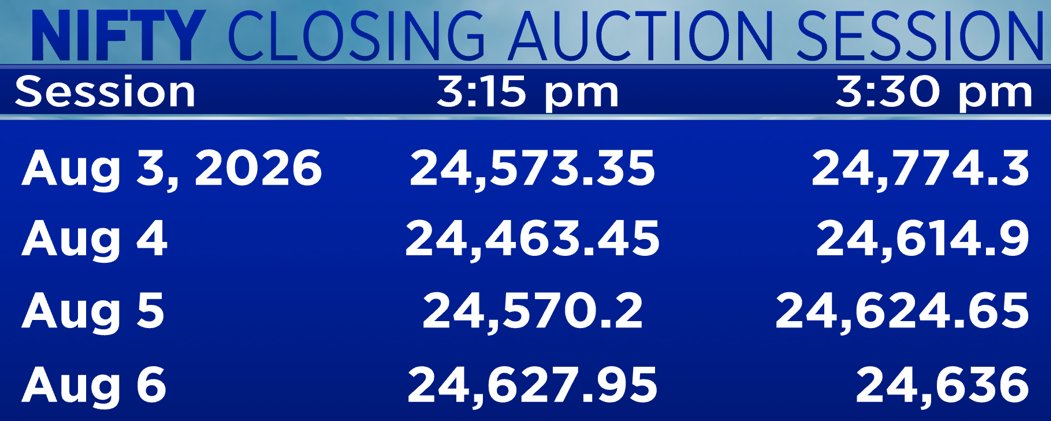 _prashantnair's tweet photo. Nifty During Closing Auction
Last 4 days: Avg % diff b/w 3.30 & 3.15 PM = +0.42%
CAS turnover today = Rs.1433 crore
#Nifty #BankNifty #CAS #ClosingAuction