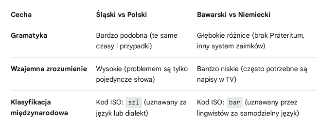 ListkiewiczM's tweet photo. @CDzwoni Ma rację ta sztuczna inteligencja? To czemu bawarski jeszcze nie jest oddzielnym językiem? https://t.co/aWtHAazPE7
