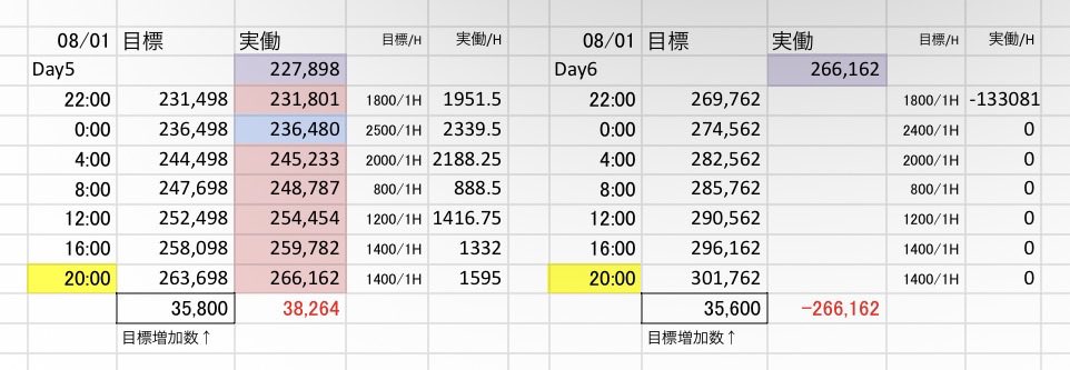ACEesYTouen's tweet photo. #えいtube 08/01更新分 day5終了・day6目標

増加数3.8万超え👏
30万回も見えてきましたね☺️焦らず、着実に、day6も積み重ねていきましょう！

ACEeeは、ACEesだけを見て。ACEesのために！できること全力でしましょうね✊🏻❤️‍🔥ハッピー集団には、ハッピーが集まってきますよ🤭 https://t.co/hfKAKCl26g