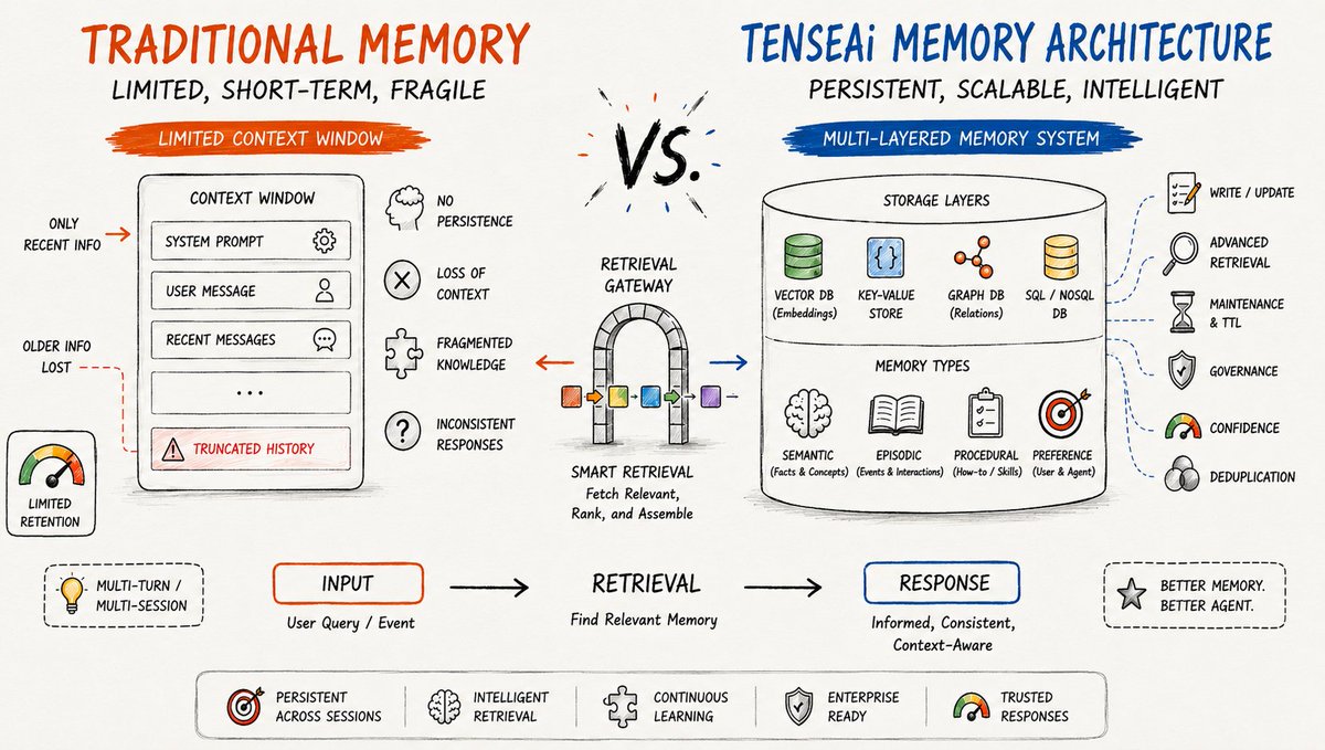 TenseAiDevs's tweet photo. Context Engineering brought AI this far. Memory Engineering will define what's next 

At @TenseAi, we're building AI agents with persistent memory, intelligent retrieval, and continuous learning for more consistent, personalized, and context-aware responses

#AIAgentsmemory https://t.co/9NAm0ROtl4