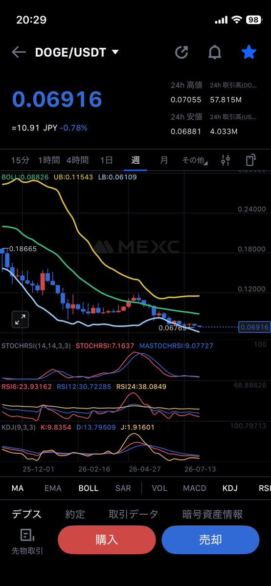 sai0808's tweet photo. 📉【今日のDOGE｜376日目🐕】0.0691ドル。4時間足は下限バンド付近まで押され短期は弱含み。日足は調整継続だが0.068ドル台を維持し底固めの流れ。週足・月足は長期サポート圏で推移し大きなトレンドは変わらず。売り優勢ながら下値は徐々に限定されている。
#ドージコイン https://t.co/bHNIdz2Ik7