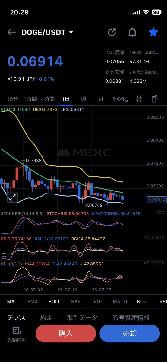 sai0808's tweet photo. 📉【今日のDOGE｜376日目🐕】0.0691ドル。4時間足は下限バンド付近まで押され短期は弱含み。日足は調整継続だが0.068ドル台を維持し底固めの流れ。週足・月足は長期サポート圏で推移し大きなトレンドは変わらず。売り優勢ながら下値は徐々に限定されている。
#ドージコイン https://t.co/bHNIdz2Ik7