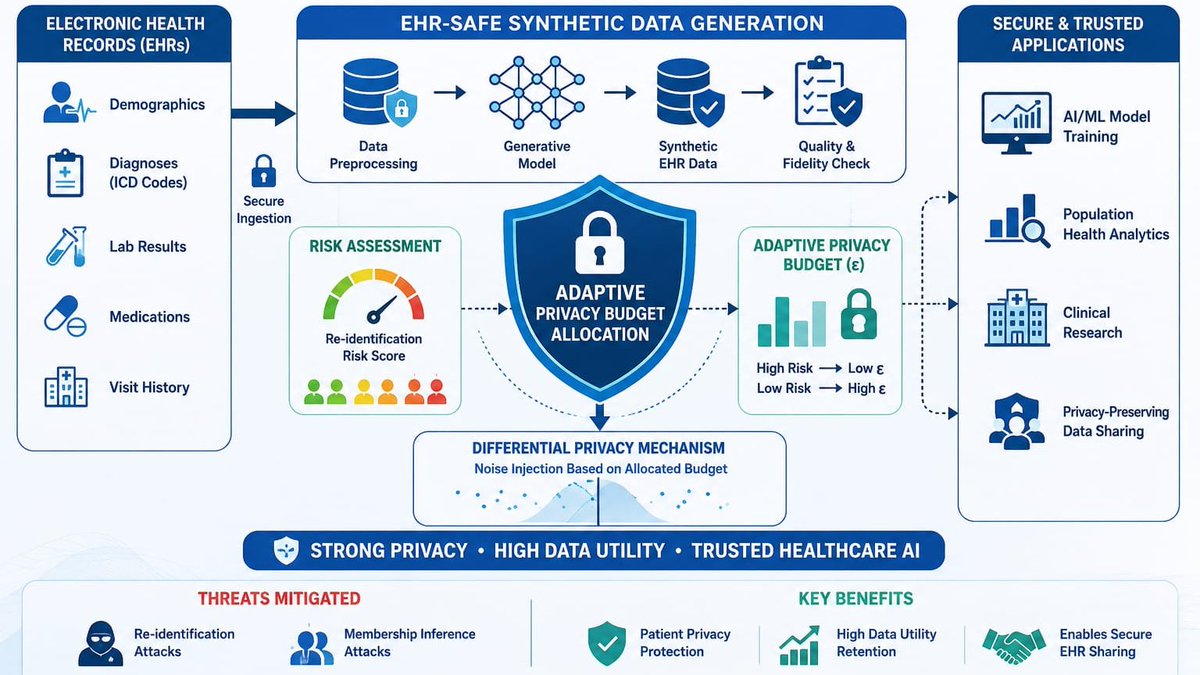 Tensor_Qxentrix's tweet photo. We at Tensor Qxentrix Technologies working on a privacy-preserving AI framework for Electronic Health Records (EHR) that integrates EHR-Safe synthetic data generation with an adaptive privacy budget allocation mechanism
#AI #DifferentialPrivacy #SyntheticData #PrivacyPreservingAI https://t.co/ofnqnXweer