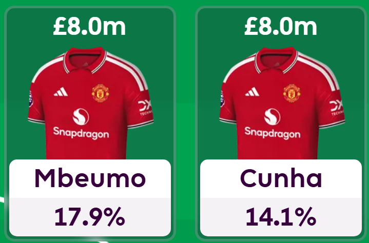 FPLModmen's tweet photo. 🚨 الحيرة الكبيرة مبيومو ولا كونيا؟ 🔴

الاتنين بنفس السعر وعندهم أسهل جدول في بداية الموسم بس نختار مين فيهم؟

1️⃣ Mbeumo
▪️ أرقامه الهجومية والأهداف المتوقعة (xG) أفضل
▪️ مكانه أساسي ومضمون أكتر في التشكيلة
▪️ واخد اجازة الصيف بتاعته كاملة، شارك في البري سيزون ومرتاح بدنيًا وفايق لبداية الموسم.

2️⃣ Cunha
▪️ فورمته في نهاية الموسم اللي فات كانت عالية جدا
▪️ عمل اداء عظيم ومؤثر في كأس العالم
▪️ لاعب إمكانياته الفردية ممتازة
⚠️ في قلق كبير إنه يكون مجهد ومحتاج راحة لأنه مريحش في الصيف بسبب كأس العالم وهيرجع متأخر.

بعد المقارنة دي هتختار مين؟

#FPL