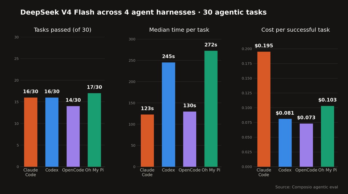 composio's tweet photo. We ran DeepSeek V4 Flash through 4 agent harnesses (Claude Code, Codex, OpenCode, Oh My Pi) on 30 agentic tasks.

A different harness won on each metric: success rate, cost, and speed. 🧵🧵🧵 https://t.co/WFy6QNgv8r