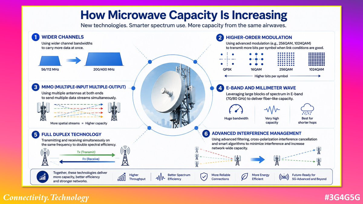 3g4gUK's tweet photo. Connectivity Technology Blog: Microwave Backhaul Is Becoming Smarter, Denser and More Efficient - https://t.co/VreQxcDDIS

#3G4G5G #ConnectivityTechnology #Huawei #Whitepaper #5G #5GAdvanced #Backhaul #Microwave #MicrowaveTransmission #Eband #MIMO #PowerSavings https://t.co/Yc0FvlWnx4