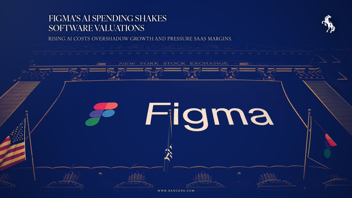 Bancaraglobal's tweet photo. Figma's strong revenue growth was overshadowed by surging AI investment costs, sending shares sharply lower and dragging software peers with them. Investors are rewarding profitable AI execution, not spending alone. Track SaaS trends with Bancara. 

#Figma #SaaS #AI #Bancara https://t.co/nItCd1MnjN