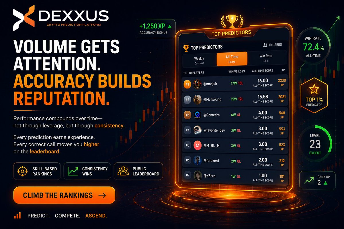 DexxusApp's tweet photo. Volume gets attention - Accuracy builds reputation.

Every correct prediction earns XP. Every mistake shapes your public track record.

No leverage. No farming. Just skill.

But this is only the beginning.

Your XP and Score Points will matter more in the future. 
Stay tuned. https://t.co/xQNKpFKkFK