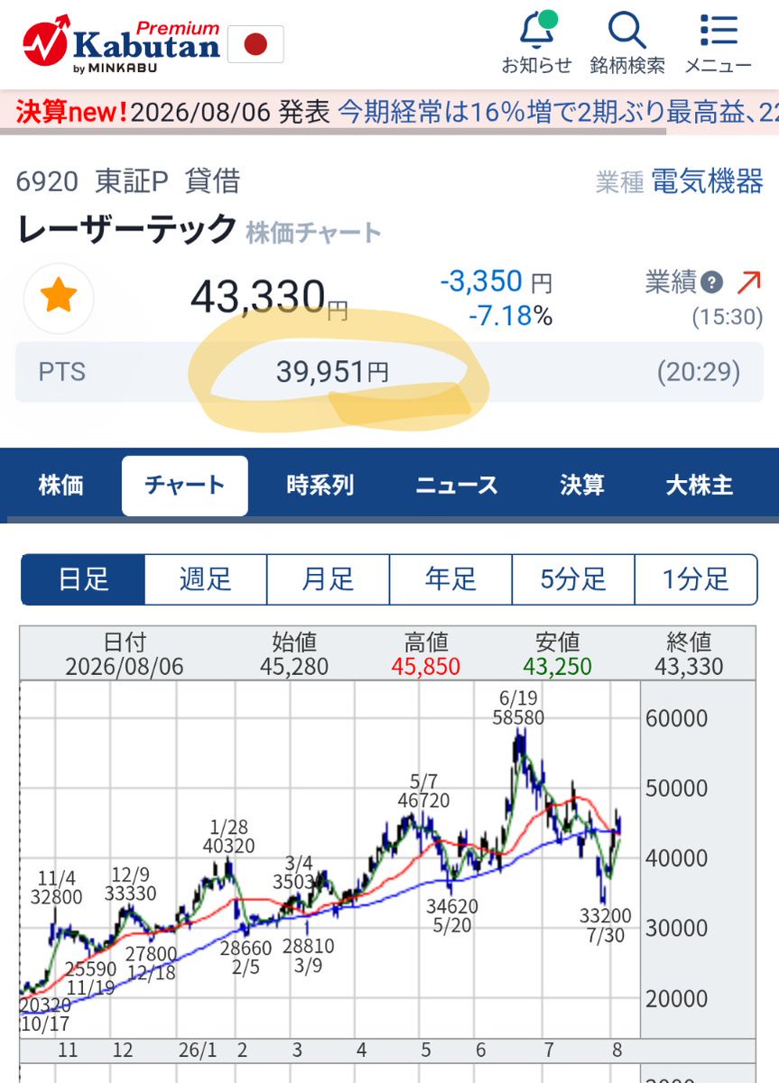レーザーテック 株価 pts